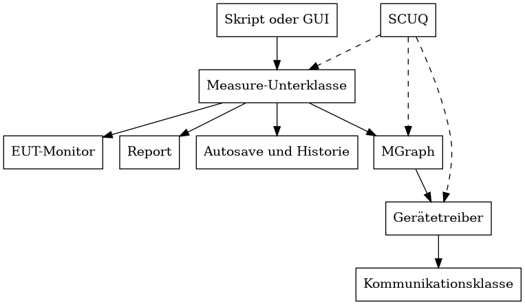 digraph architecture {
    rankdir=TB;
    node [shape=box];
    "Skript oder GUI" -> "Measure-Unterklasse";
    "Measure-Unterklasse" -> "MGraph";
    "MGraph" -> "Gerätetreiber";
    "Gerätetreiber" -> "Kommunikationsklasse";
    "Measure-Unterklasse" -> "Autosave und Historie";
    "Measure-Unterklasse" -> "EUT-Monitor";
    "Measure-Unterklasse" -> "Report";
    "SCUQ" -> "Measure-Unterklasse" [style=dashed];
    "SCUQ" -> "MGraph" [style=dashed];
    "SCUQ" -> "Gerätetreiber" [style=dashed];
}