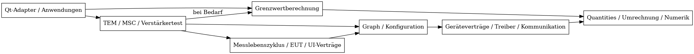 digraph proposed_boundaries {
    rankdir=LR;
    node [shape=box];
    "Qt-Adapter / Anwendungen" -> "TEM / MSC / Verstärkertest";
    "Qt-Adapter / Anwendungen" -> "Grenzwertberechnung";
    "TEM / MSC / Verstärkertest" -> "Messlebenszyklus / EUT / UI-Verträge";
    "TEM / MSC / Verstärkertest" -> "Graph / Konfiguration";
    "TEM / MSC / Verstärkertest" -> "Grenzwertberechnung" [label="bei Bedarf"];
    "Graph / Konfiguration" -> "Geräteverträge / Treiber / Kommunikation";
    "Messlebenszyklus / EUT / UI-Verträge" -> "Graph / Konfiguration";
    "Geräteverträge / Treiber / Kommunikation" -> "Quantities / Umrechnung / Numerik";
    "Grenzwertberechnung" -> "Quantities / Umrechnung / Numerik";
}
