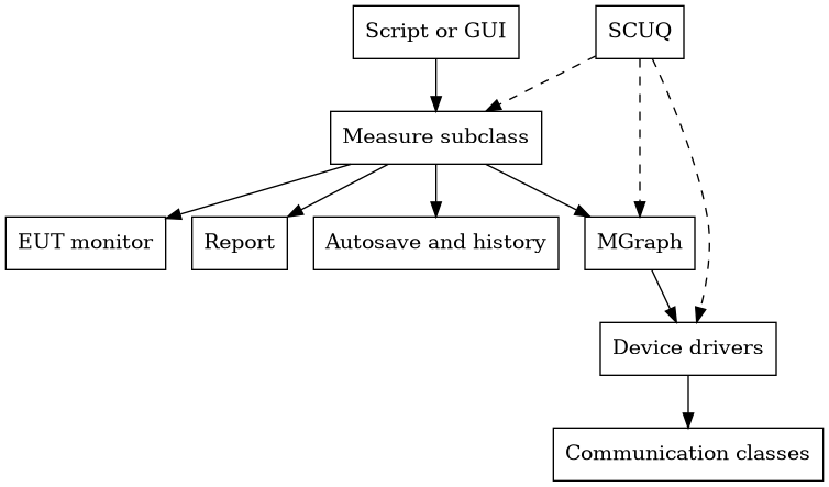 digraph architecture {
    rankdir=TB;
    node [shape=box];
    "Script or GUI" -> "Measure subclass";
    "Measure subclass" -> "MGraph";
    "MGraph" -> "Device drivers";
    "Device drivers" -> "Communication classes";
    "Measure subclass" -> "Autosave and history";
    "Measure subclass" -> "EUT monitor";
    "Measure subclass" -> "Report";
    "SCUQ" -> "Measure subclass" [style=dashed];
    "SCUQ" -> "MGraph" [style=dashed];
    "SCUQ" -> "Device drivers" [style=dashed];
}