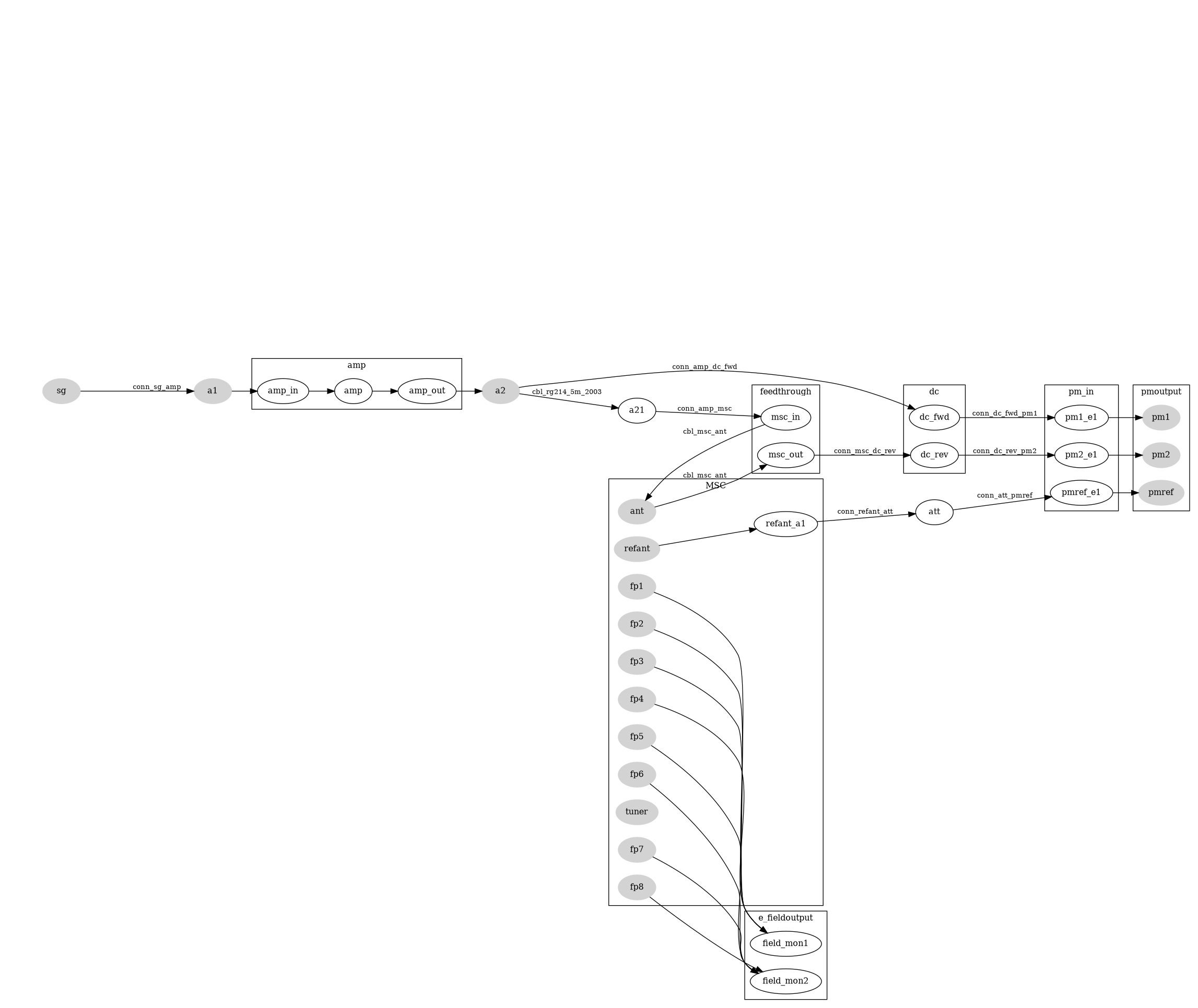 digraph {node [fontsize=12];
         graph [fontsize=12];
         edge [fontsize=10];
         rankdir=LR;

         sg [ini="C:\\UMD\\umd-config\\ini\\rs-smg.ini"] [style=filled, color=lightgrey]
         fp1 [ini="C:\\UMD\\umd-config\\ini\\ar-fm7004-1.ini"ch=1] [style=filled,color=lightgrey]
         fp2 [ini="C:\\UMD\\umd-config\\ini\\ar-fm7004-1.ini"ch=2] [style=filled,color=lightgrey]
         fp3 [ini="C:\\UMD\\umd-config\\ini\\ar-fm7004-1.ini"ch=3] [style=filled,color=lightgrey]
         fp4 [ini="C:\\UMD\\umd-config\\ini\\ar-fm7004-1.ini"ch=4] [style=filled,color=lightgrey]
         fp5 [ini="C:\\UMD\\umd-config\\ini\\ar-fm7004-2.ini"ch=1] [style=filled,color=lightgrey]
         fp6 [ini="C:\\UMD\\umd-config\\ini\\ar-fm7004-2.ini"ch=2] [style=filled,color=lightgrey]
         fp7 [ini="C:\\UMD\\umd-config\\ini\\ar-fm7004-2.ini"ch=3] [style=filled,color=lightgrey]
         fp8 [ini="C:\\UMD\\umd-config\\ini\\ar-fm7004-2.ini"ch=4] [style=filled,color=lightgrey]
         amp [ini="C:\\UMD\\umd-config\\ini\\AR80W1000M1.ini"]
         tuner [ini="C:\\UMD\\umd-config\\ini\\tuner.ini"] [style=filled,color=lightgrey]
         ant [ini="C:\\UMD\\umd-config\\ini\\AT4000A.ini" condition="200e6<f<=1e9"] [style=filled,color=lightgrey]
         refant [ini="C:\\UMD\\umd-config\\ini\\HL223.ini" condition="200e6<f<=1.3e9"] [style=filled,color=lightgrey]
         pmref [ini="C:\\UMD\\umd-config\\ini\\NRV-Rx.ini"ch=1] [style=filled,color=lightgrey]
         pm1 [ini="C:\\UMD\\umd-config\\ini\\NRVPA.ini"ch=1] [style=filled,color=lightgrey]
         pm2 [ini="C:\\UMD\\umd-config\\ini\\NRVPA.ini"ch=2] [style=filled,color=lightgrey]

         a1 [style=filled,color=lightgrey]
         a2 [style=filled,color=lightgrey]
         conn_sg_amp [ini="C:\\UMD\\umd-config\\ini\\CONNSMG--PA4.ini" condition="80e6<=f<=1e9"] [color=white,fontcolor=white]
         conn_amp_msc [ini="C:\\UMD\\umd-config\\ini\\CONN-PA4-MSC.ini" condition="80e6<=f<=1e9"] [color=white,fontcolor=white]
         conn_msc_ant [ini="C:\\UMD\\umd-config\\ini\\CBL-716G3.ini" condition="80e6<=f<=1e9"] [color=white,fontcolor=white]
         conn_amp_dc_fwd [ini="C:\\UMD\\umd-config\\ini\\CONN-Bonn_BDC0810_Fwd_7-16.ini" condition="80e6<=f<=1e9"] [color=white,fontcolor=white]
         conn_msc_dc_rev [ini="C:\\UMD\\umd-config\\ini\\CONN-Bonn_BDC0810_Rev_7-16.ini" condition="80e6<=f<=1e9"] [color=white,fontcolor=white]
         conn_dc_fwd_pm1 [ini="C:\\UMD\\umd-config\\ini\\CONN-PA4-NRV_A.ini" condition="80e6<=f<=1e9"] [color=white,fontcolor=white]
         conn_dc_rev_pm2 [ini="C:\\UMD\\umd-config\\ini\\CONN-PA4-NRV_B.ini" condition="80e6<=f<=1e9"] [color=white,fontcolor=white]
         conn_refant_att [ini="C:\\UMD\\umd-config\\ini\\CONN-HL223-NRV_RX_Antenna.ini" condition="80e6<=f<=1e9"] [color=white, fontcolor=white]
         conn_att_pmref [ini="C:\\UMD\\umd-config\\ini\\CONN-Weinschel-46-20-34.ini" condition="f<=18e9"] [color=white,fontcolor=white]
         cbl_rg214_5m_2003 [ini="C:\\UMD\\umd-config\\ini\\CBL-RG214-5m-2003.ini" condition="80e6<=f<=1e9"] [color=white, fontcolor=white]


         subgraph cluster_amp {
                  label=amp
                  amp_in -> amp [dev=amp what="S21"]
                  amp -> amp_out}

         subgraph cluster_pm_in {
                  label=pm_in;
                  pm1_e1;
                  pm2_e1;
                  pmref_e1}

         subgraph cluster_feedthrough {
                  label=feedthrough;
                  msc_in;
                  msc_out}

         subgraph cluster_msc {
                  label=MSC;
                  tuner;
                  fp1;
                  fp2;
                  fp3;
                  fp4;
                  fp5;
                  fp6;
                  fp7;
                  fp8;
                  ant;
                  refant;
                  refant_a1}

         subgraph cluster_dc {
                  label=dc;
                  dc_fwd;
                  dc_rev}

         subgraph cluster_pmoutput {
                  label=pmoutput;
                  pm1;
                  pm2;
                  pmref}

         subgraph cluster_e_fieldoutput {
                  label=e_fieldoutput;
                  field_mon1;
                  field_mon2}

         sg -> a1 [dev=conn_sg_amp what="S21"] [label=conn_sg_amp]
         a1 -> amp_in
         amp_out -> a2
         a2 -> a21 [dev=cbl_rg214_5m_2003 what="S21"] [label=cbl_rg214_5m_2003]
         a21 -> msc_in [dev=conn_amp_msc what="S21"] [label=conn_amp_msc]
         msc_in -> ant [dev=conn_msc_ant what="S21"] [label=cbl_msc_ant]
         ant -> msc_out [dev=conn_msc_ant what="S21"] [label=cbl_msc_ant]
         a2 -> dc_fwd [dev=conn_amp_dc_fwd what="S21"] [label=conn_amp_dc_fwd]
         dc_fwd -> pm1_e1 [dev=conn_dc_fwd_pm1 what="S21"] [label=conn_dc_fwd_pm1]
         pm1_e1 -> pm1
         msc_out -> dc_rev [dev=conn_msc_dc_rev what="S21"] [label=conn_msc_dc_rev]
         dc_rev -> pm2_e1 [dev=conn_dc_rev_pm2 what="S21"] [label=conn_dc_rev_pm2]
         pm2_e1 -> pm2
         refant -> refant_a1
         refant_a1 -> att [dev=conn_refant_att what="S21"] [label=conn_refant_att]
         att -> pmref_e1 [dev=conn_att_pmref what="S21"] [label=conn_att_pmref]
         pmref_e1 -> pmref
         fp1 -> field_mon1
         fp2 -> field_mon1
         fp3 -> field_mon1
         fp4 -> field_mon1
         fp5 -> field_mon2
         fp6 -> field_mon2
         fp7 -> field_mon2
         fp8 -> field_mon2}
