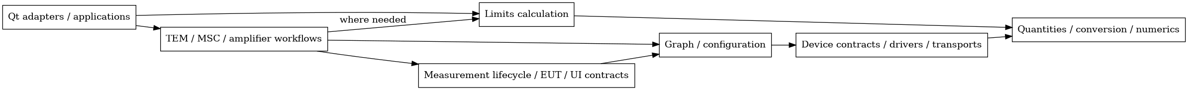 digraph proposed_boundaries {
    rankdir=LR;
    node [shape=box];
    "Qt adapters / applications" -> "TEM / MSC / amplifier workflows";
    "Qt adapters / applications" -> "Limits calculation";
    "TEM / MSC / amplifier workflows" -> "Measurement lifecycle / EUT / UI contracts";
    "TEM / MSC / amplifier workflows" -> "Graph / configuration";
    "TEM / MSC / amplifier workflows" -> "Limits calculation" [label="where needed"];
    "Graph / configuration" -> "Device contracts / drivers / transports";
    "Measurement lifecycle / EUT / UI contracts" -> "Graph / configuration";
    "Device contracts / drivers / transports" -> "Quantities / conversion / numerics";
    "Limits calculation" -> "Quantities / conversion / numerics";
}