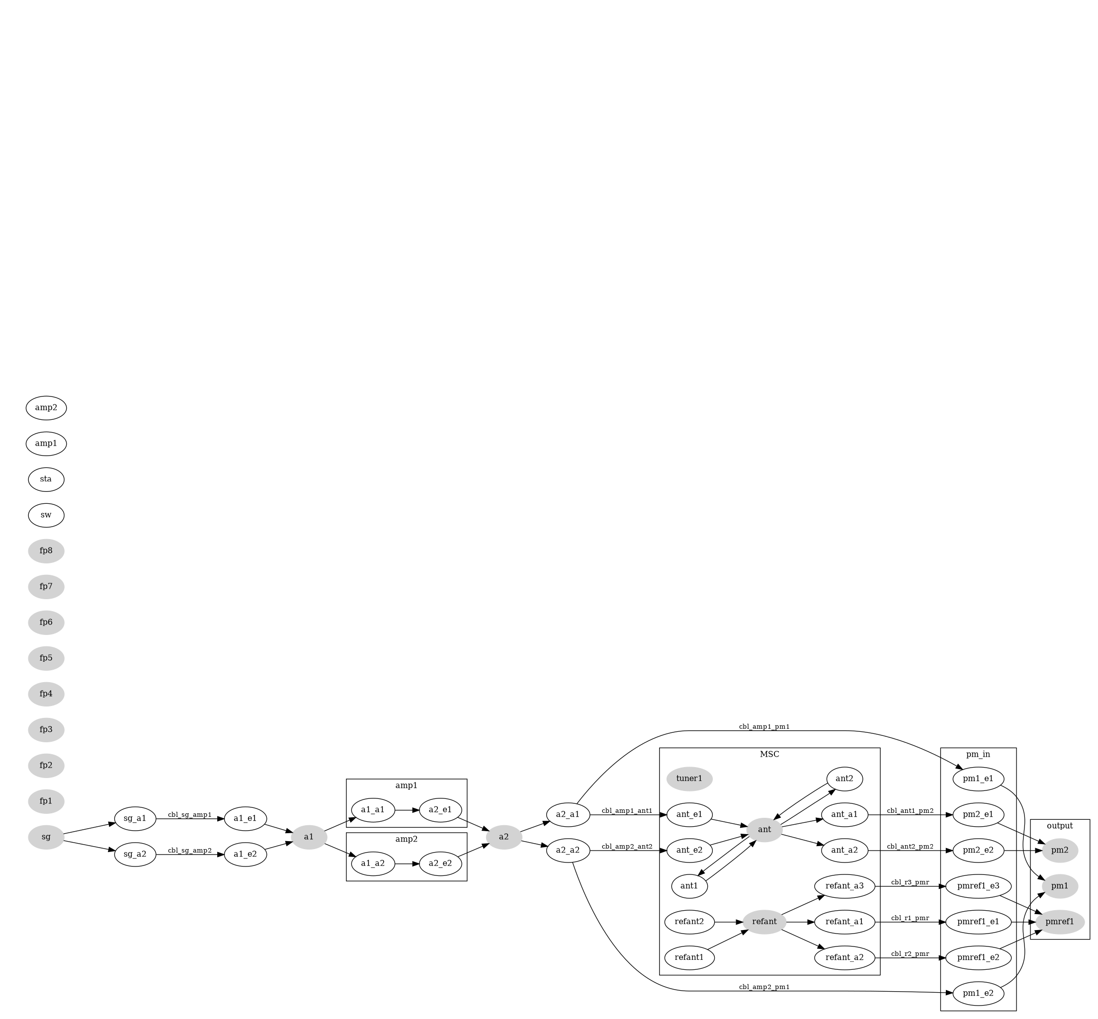 digraph {
         node [fontsize=12];
         graph [fontsize=12];
         edge [fontsize=10];
         rankdir=LR;


         sg  [ ini="M:\\umd-config\\largeMSC\\ini\\umd-rs-smr-real.ini"  ] [style=filled,color=lightgrey]
         fp1 [ini="M:\\umd-config\\largeMSC\\ini\\umd-narda-emc300-1-real.ini"] [style=filled,color=lightgrey]
         fp2 [ini="M:\\umd-config\\largeMSC\\ini\\umd-narda-emc300-2-real.ini"] [style=filled,color=lightgrey]
         fp3 [ini="M:\\umd-config\\largeMSC\\ini\\umd-narda-emc300-3-real.ini"] [style=filled,color=lightgrey]
         fp4 [ini="M:\\umd-config\\largeMSC\\ini\\umd-narda-emc300-4-real.ini"] [style=filled,color=lightgrey]
         fp5 [ini="M:\\umd-config\\largeMSC\\ini\\umd-narda-emc300-5-real.ini"] [style=filled,color=lightgrey]
         fp6 [ini="M:\\umd-config\\largeMSC\\ini\\umd-narda-emc300-6-real.ini"] [style=filled,color=lightgrey]
         fp7 [ini="M:\\umd-config\\largeMSC\\ini\\umd-narda-emc300-7-real.ini"] [style=filled,color=lightgrey]
         fp8 [ini="M:\\umd-config\\largeMSC\\ini\\umd-narda-emc300-8-real.ini"] [style=filled,color=lightgrey]
         tuner1 [ini="M:\\umd-config\\largeMSC\\ini\\umd-mc-hd-100-real.ini" ch=2] [style=filled,color=lightgrey]
         ant1  [ini="M:\\umd-config\\largeMSC\\ini\\umd-sb-VULP9118-C_513.ini" condition="f <= 1e9" ]
         ant2  [ini="M:\\umd-config\\largeMSC\\ini\\umd-rs-HF906_04.ini" condition="f > 1e9" ]
         refant [style=filled,color=lightgrey]
         refant1  [ini="M:\\umd-config\\largeMSC\\ini\\umd-sb-VULP9118-C_514.ini" condition="f <= 1e9" ]
         refant2  [ini="M:\\umd-config\\largeMSC\\ini\\umd-rs-HF906_03.ini" condition="f > 1e9" ]
         pmref1  [ini="M:\\umd-config\\largeMSC\\ini\\umd-rs-nrvs-real.ini" ch=1] [style=filled,color=lightgrey]
         pm2  [ini="M:\\umd-config\\largeMSC\\ini\\umd-rs-nrvd-real.ini" ch=2] [style=filled,color=lightgrey]
         pm1  [ini="M:\\umd-config\\largeMSC\\ini\\umd-rs-nrvd-real.ini" ch=1] [style=filled,color=lightgrey]
         sw [ini="M:\\umd-config\\largeMSC\\ini\\umd-umd-sb-real.ini" ch=1]
         sta [ini="M:\\umd-config\\largeMSC\\ini\\umd-umd-sb-real.ini" ch=2]
         amp1  [ini="M:\\umd-config\\largeMSC\\ini\\amplifier1.ini" condition="f <= 1e9" action="import custom\ncustom.my_switch(self.sw, 'f', 1e9)"]
         amp2  [ini="M:\\umd-config\\largeMSC\\ini\\amplifier2.ini" condition="f > 1e9"  action="import custom\ncustom.my_switch(self.sw, 'f', 1e9)"]
         a1 [style=filled,color=lightgrey]
         a2 [style=filled,color=lightgrey]
         ant [style=filled,color=lightgrey]
         cbl_r1_pmr [ini="M:\\umd-config\\largeMSC\\ini\\umd-cable-PM-Ref-Ant_LF-10db.ini" condition="f <= 360e6" action="import custom\ncustom.my_switch(self.sta, 'f', 360e6)"] [color=white, fontcolor=white ]
         cbl_r2_pmr [ini="M:\\umd-config\\largeMSC\\ini\\umd-cable-PM-Ref-Ant_LF-0db.ini" condition="360e6 < f <= 1e9"action="import custom\ncustom.my_switch(self.sta, 'f', 360e6)"] [color=white, fontcolor=white ]
         cbl_r3_pmr [ini="M:\\umd-config\\largeMSC\\ini\\umd-cable-PM-Ref-Ant_HF-0db.ini" condition="f > 1e9"] [color=white, fontcolor=white ]
         cbl_sg_amp1 [ini="M:\\umd-config\\largeMSC\\ini\\umd-cable-SG-AMP_LF.ini" condition="f <= 1e9"] [color=white, fontcolor=white ]
         cbl_sg_amp2 [ini="M:\\umd-config\\largeMSC\\ini\\umd-cable-SG-AMP_HF.ini" condition="f > 1e9"] [color=white, fontcolor=white ]
         cbl_amp1_ant1 [ini="M:\\umd-config\\largeMSC\\ini\\umd-cable-AMP-ANT_LF.ini" condition="f <= 1e9"] [color=white, fontcolor=white ]
         cbl_amp2_ant2 [ini="M:\\umd-config\\largeMSC\\ini\\umd-cable-AMP-ANT_HF.ini" condition="f > 1e9"] [color=white, fontcolor=white ]
         cbl_amp1_pm1 [ini="M:\\umd-config\\largeMSC\\ini\\umd-cable-PM-FWD_LF.ini" condition="f <= 1e9"] [color=white, fontcolor=white ]
         cbl_amp2_pm1 [ini="M:\\umd-config\\largeMSC\\ini\\umd-cable-PM-FWD_HF.ini" condition="f > 1e9"] [color=white, fontcolor=white ]
         cbl_ant1_pm2 [ini="M:\\umd-config\\largeMSC\\ini\\umd-cable-PM-REV_LF.ini" condition="f <= 1e9"] [color=white, fontcolor=white ]
         cbl_ant2_pm2 [ini="M:\\umd-config\\largeMSC\\ini\\umd-cable-PM-REV_HF.ini" condition="f > 1e9"] [color=white, fontcolor=white ]



         subgraph cluster_amp1 {
             label=amp1
             a1_a1 -> a2_e1 [dev=amp1 what="S21"]
         }
         subgraph cluster_amp2 {
             label=amp2
             a1_a2 -> a2_e2 [dev=amp2 what="S21"]
         }

         subgraph cluster_pm_in {label=pm_in; pm1_e1; pm1_e2; pm2_e1; pm2_e2; pmref1_e1; pmref1_e2; pmref1_e3}


         subgraph cluster_msc {label=MSC; tuner1; ant; ant_a1; ant_a2; ant_e1; ant_e2; ant1; ant2; refant; refant1; refant2; refant_a1; refant_a2; refant_a3}


         subgraph cluster_pmoutput {label=output; pm1; pm2 ;pmref1;}


         sg -> sg_a1
         sg -> sg_a2
         sg_a1 -> a1_e1 [dev=cbl_sg_amp1 what="S21"] [label=cbl_sg_amp1]
         sg_a2 -> a1_e2 [dev=cbl_sg_amp2 what="S21"] [label=cbl_sg_amp2]
         a1_e1 -> a1
         a1_e2 -> a1
         a1 -> a1_a1
         a1 -> a1_a2
         a2_e1 -> a2
         a2_e2 -> a2
         a2 -> a2_a1
         a2 -> a2_a2
         a2_a1 -> ant_e1 [dev=cbl_amp1_ant1 what="S21"] [label=cbl_amp1_ant1]
         a2_a2 -> ant_e2 [dev=cbl_amp2_ant2 what="S21"] [label=cbl_amp2_ant2]
         ant_e1 -> ant
         ant_e2 -> ant
         ant -> ant1
         ant1 -> ant
         ant -> ant2
         ant2 -> ant
         ant -> ant_a1
         ant -> ant_a2
         a2_a1 -> pm1_e1 [dev=cbl_amp1_pm1 what="S21"] [label=cbl_amp1_pm1]
         a2_a2 -> pm1_e2 [dev=cbl_amp2_pm1 what="S21"] [label=cbl_amp2_pm1]
         pm1_e1 -> pm1
         pm1_e2 -> pm1
         ant_a1 -> pm2_e1 [dev=cbl_ant1_pm2 what="S21"] [label=cbl_ant1_pm2]
         ant_a2 -> pm2_e2 [dev=cbl_ant2_pm2 what="S21"] [label=cbl_ant2_pm2]
         pm2_e1 -> pm2
         pm2_e2 -> pm2
         refant1 -> refant
         refant2 -> refant
         refant -> refant_a1
         refant -> refant_a2
         refant -> refant_a3
         refant_a3 -> pmref1_e3  [dev=cbl_r3_pmr what="S21"] [label=cbl_r3_pmr]
         refant_a2 -> pmref1_e2  [dev=cbl_r2_pmr what="S21"] [label=cbl_r2_pmr]
         refant_a1 -> pmref1_e1 [dev=cbl_r1_pmr what="S21"] [label=cbl_r1_pmr]
         pmref1_e1 -> pmref1
         pmref1_e2 -> pmref1
         pmref1_e3 -> pmref1
        }