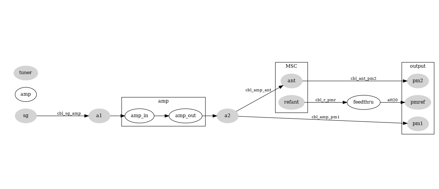 digraph {
        node [fontsize=12];
        graph [fontsize=12];
        edge [fontsize=10];
        rankdir=LR;

        cbl_amp_ant [ini="M:\\umd-config\\smallMSC\\ini\\cbl_amp_ant.ini" condition="10e6 <= f <= 4.2e9"] [color=white, fontcolor=white ]
        cbl_amp_pm1 [ini="M:\\umd-config\\smallMSC\\ini\\cbl_amp_pm1.ini" condition="10e6 <= f <= 4.2e9"] [color=white, fontcolor=white ]
        cbl_ant_pm2 [ini="M:\\umd-config\\smallMSC\\ini\\cbl_ant_pm2.ini" condition="10e6 <= f <= 4.2e9"] [color=white, fontcolor=white ]
        sg  [ini="M:\\umd-config\\smallMSC\\ini\\umd-gt-12000A-real.ini"] [style=filled,color=lightgrey]
        amp  [ini="M:\\umd-config\\smallMSC\\ini\\umd-ar-100s1g4-3dB-real.ini" condition="800e6 <= f <= 4.2e9"]
        ant  [ini="M:\\umd-config\\smallMSC\\ini\\umd-rs-HF906_04.ini"] [style=filled,color=lightgrey]
        refant  [ini="M:\\umd-config\\smallMSC\\ini\\umd-rs-HF906_03.ini"] [style=filled,color=lightgrey]
        tuner [ini="M:\\umd-config\\smallMSC\\ini\\umd-sms60-real.ini" ch=1] [style=filled,color=lightgrey]
        pmref [ini="M:\\umd-config\\smallMSC\\ini\\umd-rs-nrvd-2-real.ini" ch=1] [style=filled,color=lightgrey]
        pm1  [ini="M:\\umd-config\\smallMSC\\ini\\umd-rs-nrvd-1-real.ini" ch=1] [style=filled,color=lightgrey]
        pm2  [ini="M:\\umd-config\\smallMSC\\ini\\umd-rs-nrvd-1-real.ini" ch=2] [style=filled,color=lightgrey]
        cbl_sg_amp [ini="M:\\umd-config\\smallMSC\\ini\\cbl_sg_amp.ini" condition="10e6 <= f <= 18e9"] [color=white, fontcolor=white ]
        cbl_r_pmr [ini="M:\\umd-config\\smallMSC\\ini\\cbl_r_pmr.ini" condition="10e6 <= f <= 18e9"] [color=white, fontcolor=white ]
        att20 [ini="M:\\umd-config\\smallMSC\\ini\\att20-50W.ini" condition="10e6 <= f <= 18e9"] [color=white, fontcolor=white ]
        a1 [style=filled,color=lightgrey]
        a2 [style=filled,color=lightgrey]

        subgraph cluster_amp {
            label=amp
            amp_in -> amp_out [dev=amp what="S21"]
        }


        sg->a1 [dev=cbl_sg_amp what="S21"] [label="cbl_sg_amp"]
        a1->amp_in
        amp_out->a2
        a2->ant [dev=cbl_amp_ant what="S21"] [label="cbl_amp_ant"]
        a2->pm1 [dev=cbl_amp_pm1 what="S21"] [label="cbl_amp_pm1"]
        refant->feedthru [dev=cbl_r_pmr what="S21"] [label="cbl_r_pmr"]
        feedthru->pmref [dev=att20 what="S21"] [label="att20"]
        ant->pm2 [dev=cbl_ant_pm2 what="S21"] [label="cbl_ant_pm2"]

        subgraph "cluster_msc" {label=MSC; ant; refant}

        subgraph "cluster_pmoutput" {label="output"; pm1; pm2 ;pmref;}

       }