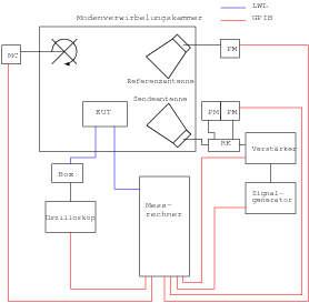 Historical immunity setup view